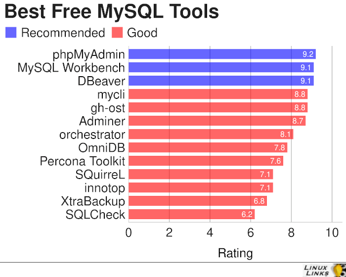 best mysql client for mac os